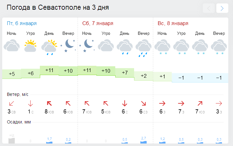 Штормовое Рождество в Крыму: дождь, снег, "минус" и сильный ветер [прогноз погоды]
