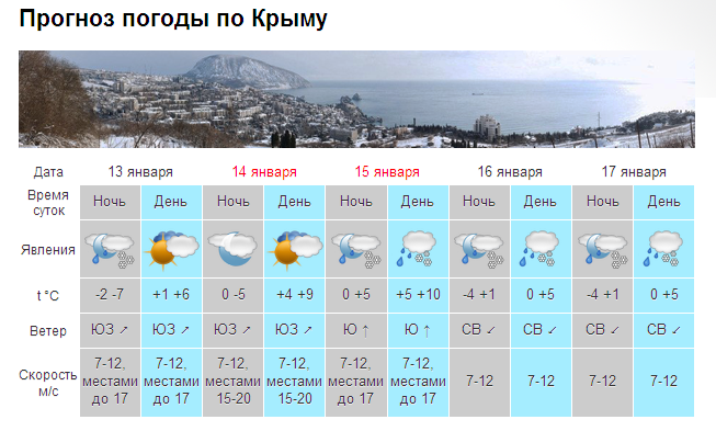 В Крыму на выходных ожидается потепление [прогноз погоды на 14-15 января]
