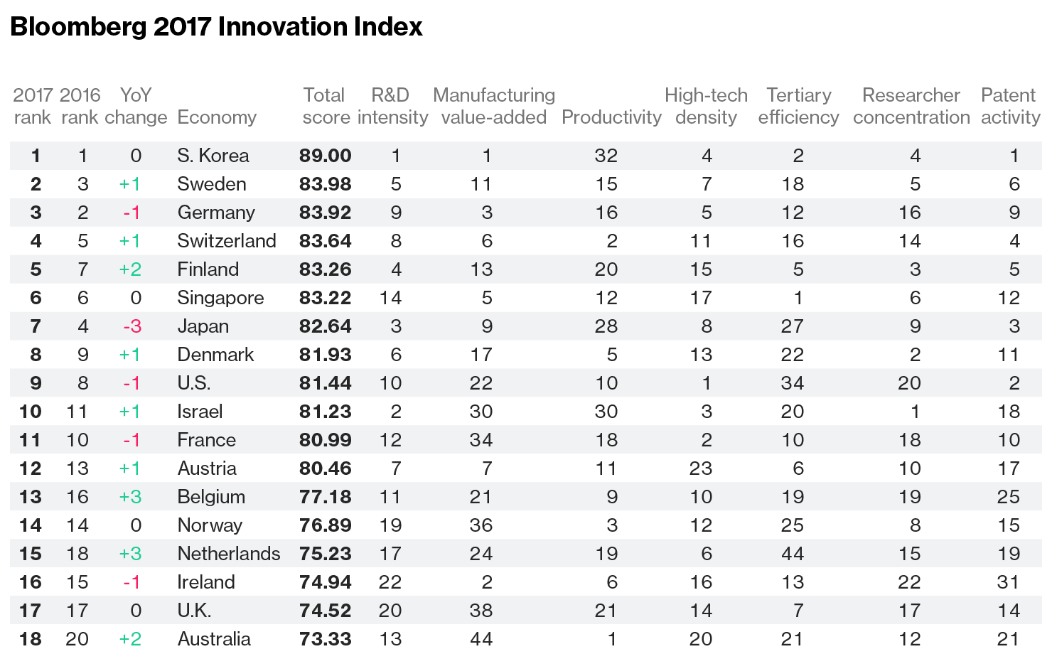 Украина потеряла одну позицию в рейтинге инновационных экономик