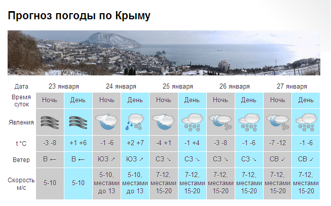 В Крыму ожидается мороз до -12 [прогноз погоды на 23-29 января]