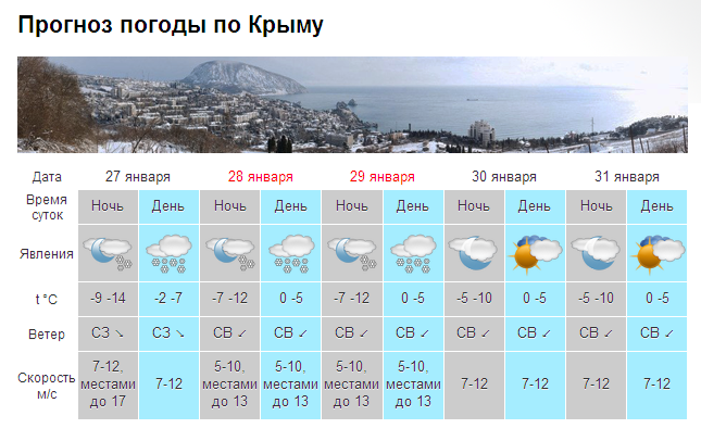 В выходные по Крыму – снег, мороз и гололед [прогноз погоды на 28-29 января]