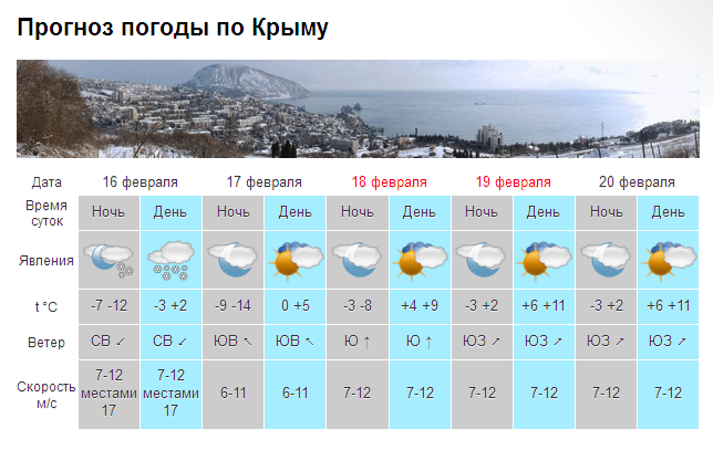 В Крыму за три дня потеплеет от -14 до +11 [прогноз погоды]