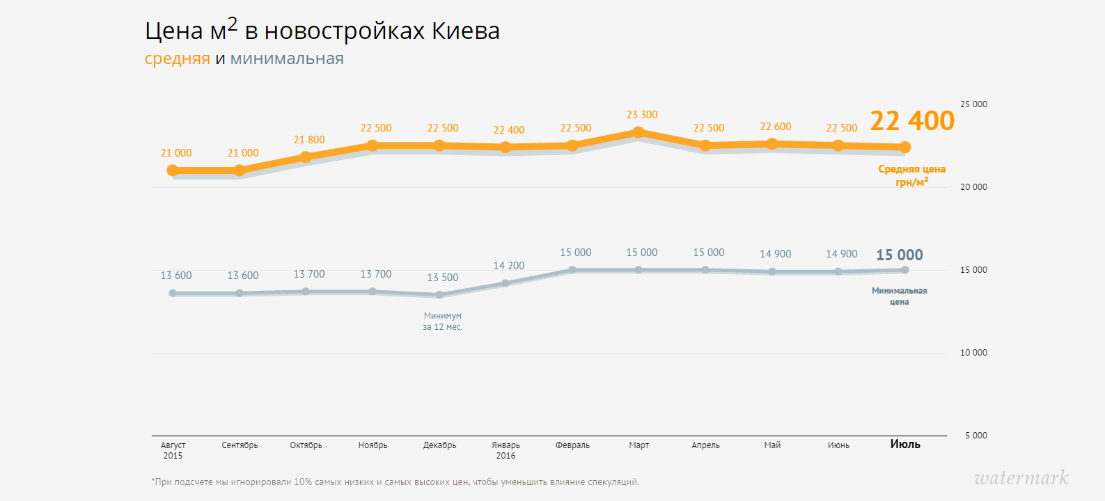 Сколько стоит квартира в Киеве — статистика за июль
