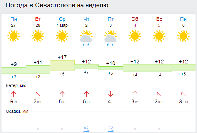 Весна в Крыму начнётся с потепления до +20 [прогноз погоды на 27 февраля – 5 марта]