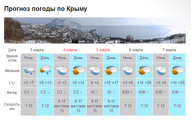 В Крыму на выходных – до +17 [прогноз погоды на 4-5 марта]