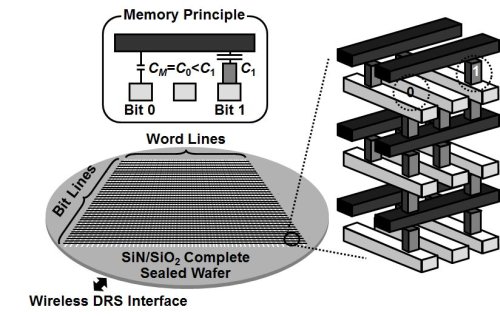 Структура ячеек памяти