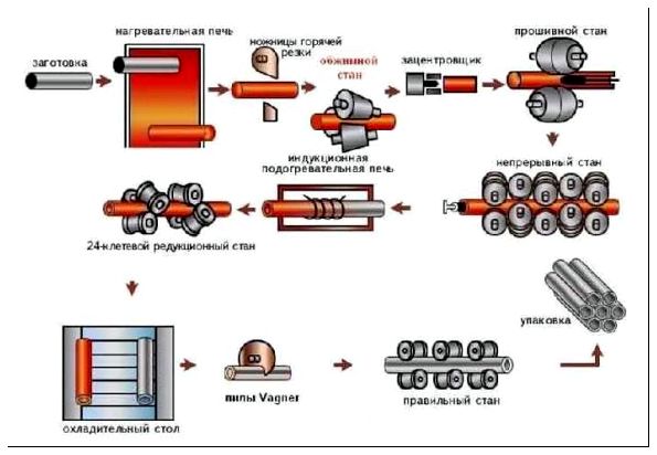 Схема производственного цикла.