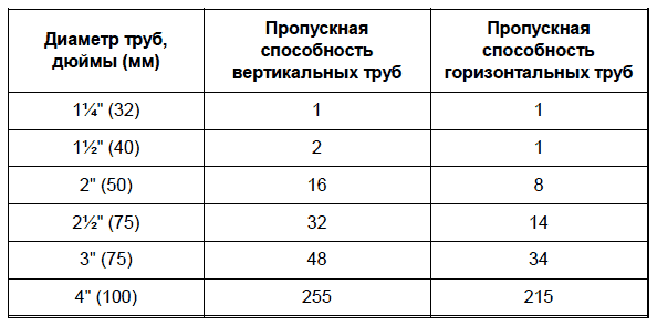 Таблица соотношения размеров поперечного сечения и пропускной способности