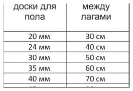 Таблица толщины досок и расстояния между лагами