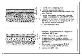 Схема укладки линолеума на бетонное основание (верхняя схема), по грунту (схема внизу)