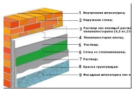 Схема утепления стены пенополистиролом