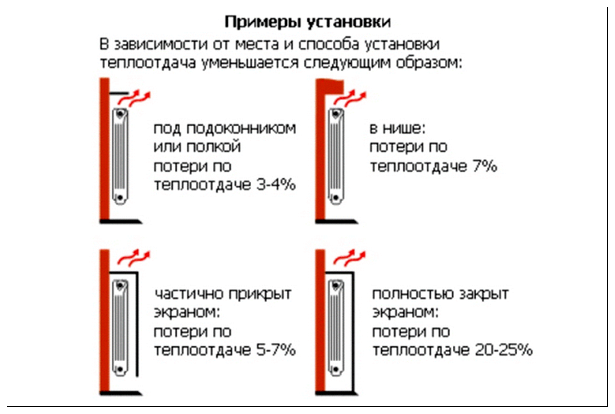 Различные варианты расположения радиатора и сопутствующие теплопотери