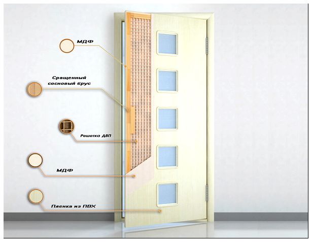 Конструкция современных щитовых дверей каркасного типа с полотнами из МДФ