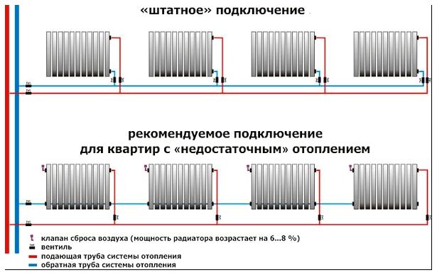 Схемы подключения радиатора отопления