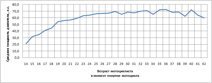 Средняя мощность двигателя от возраста владельца (на момент покупки)