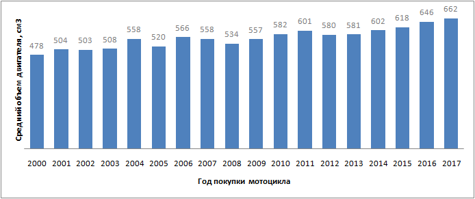 Распределение среднего объёма двигателя по году покупки мотоцикла