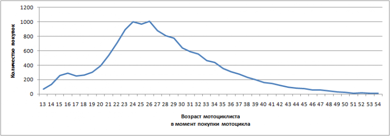 Количество покупок мотоциклов от возраста владельца (на момент покупки)