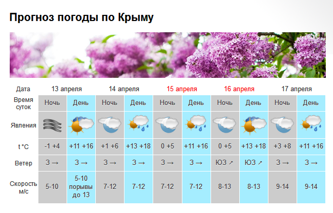 Какая погода будет на Пасху в Крыму и Севастополе