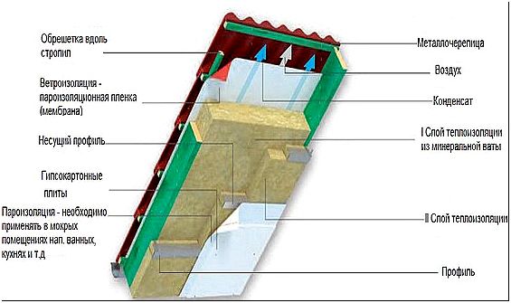 Фото 1 – Схема утепления односкатной крыши
