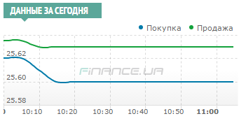 Межбанк: девай стартовал со снижения курса доллара / Новости / Finance.UA