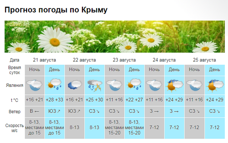 В Крыму и Севастополе - дожди, грозы, шквальный ветр [прогноз погоды]