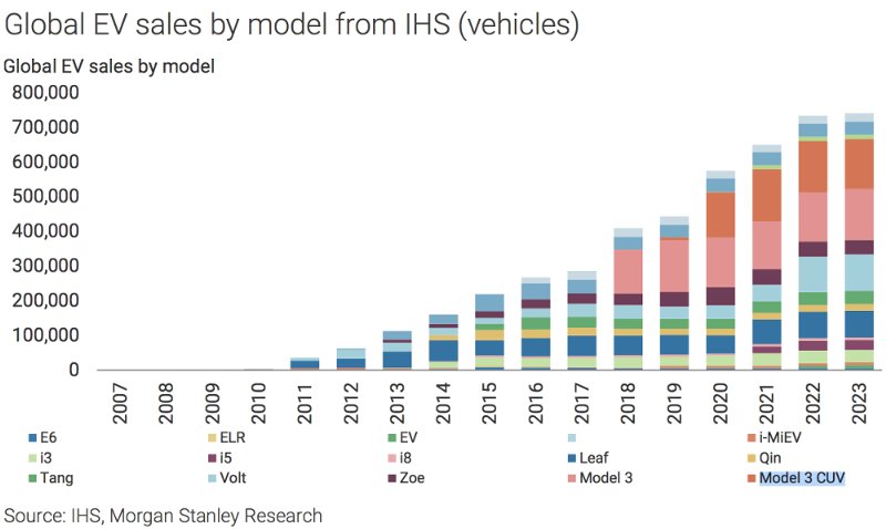 Morgan Stanley: К 2020 году Tesla Model 3 и Model Y совокупно будут занимать половину итого мирового базара электромобилей / Новости / Finance.UA
