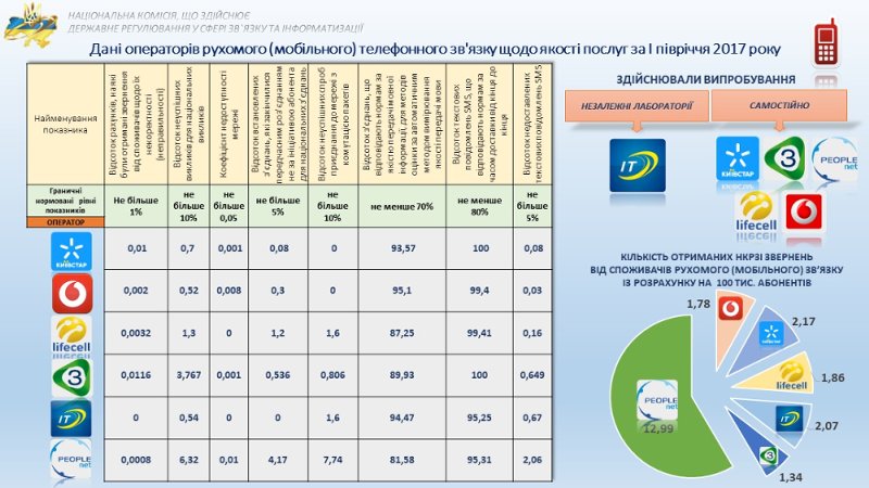 В Нацкомиссии наименовали мобильных операторов с поганейшим качеством связи и передачи настоящих / Новости / Finance.UA