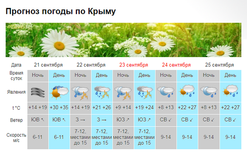 Экстренное предупреждение по Крыму: ливни, грады, шквал и 12-градусное похолодание [прогноз погоды]