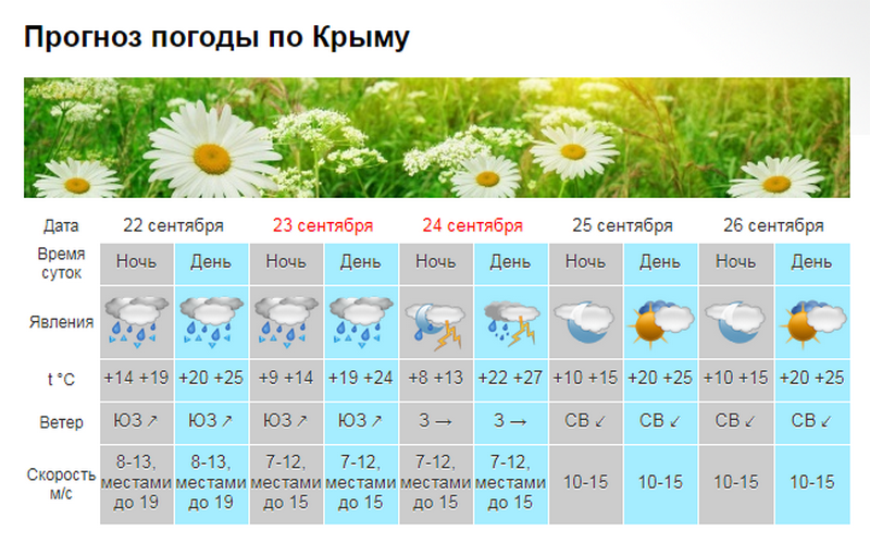 Крым на выходных зальёт дождями [прогноз погоды 23-24 сентября]