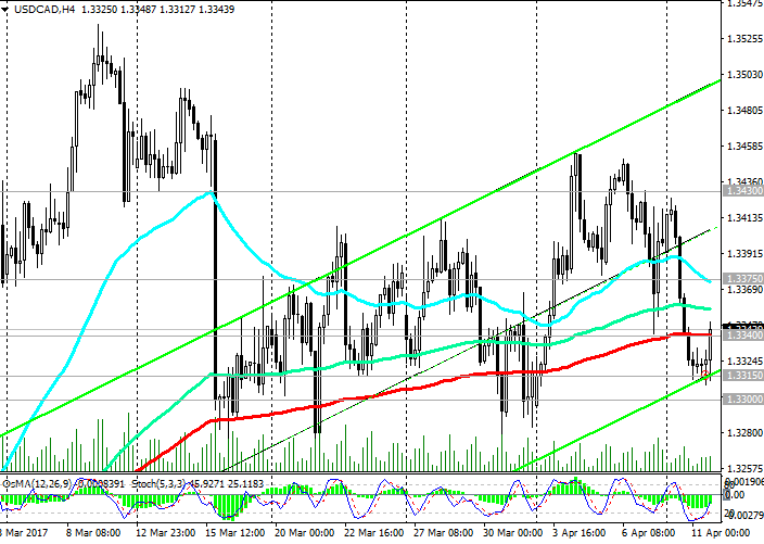 USDCAD Bank of Canada's decision