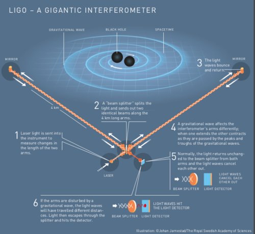 Обсерватория LIGO