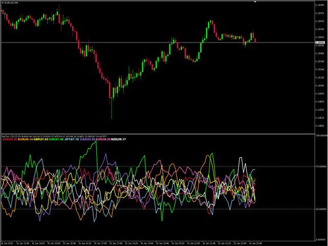 PipTick Currency Strength Indicator MT5