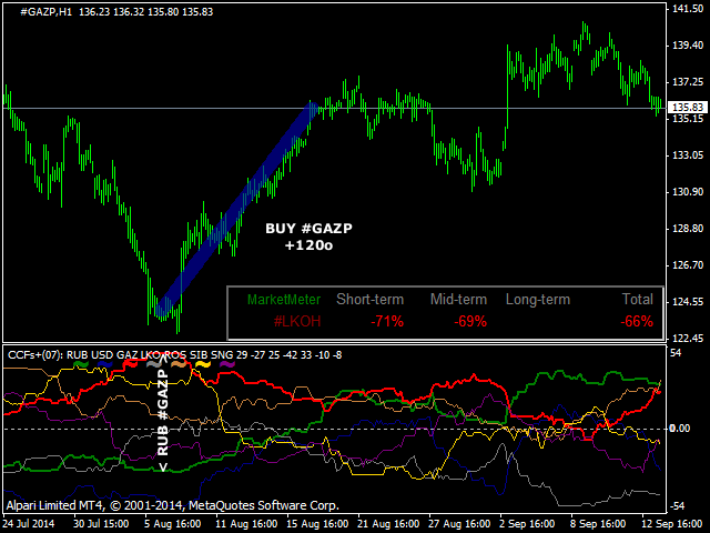 Signal MarketMeter: buy GAZP