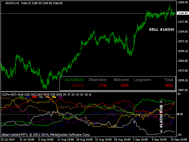 Signal MarketMeter: sell LKOH