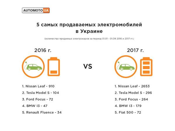 Достоинства электромобилей: почему украинцы предпочитают эко-машины