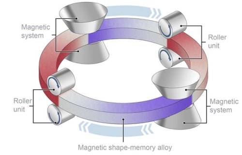 Цикл работы магнитной системы