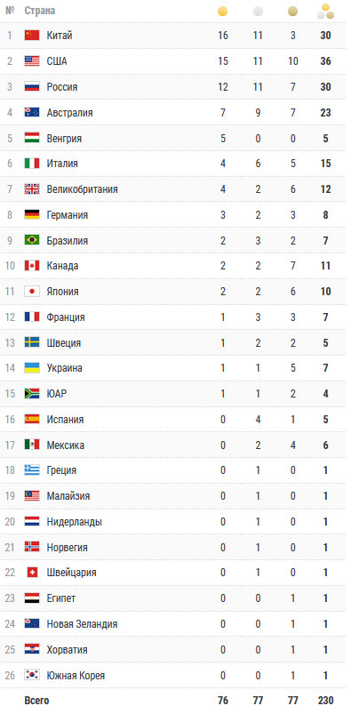 Сборная Украины завоевала 7 медалей и заняла 14-е место в медальном зачете ЧМ по водным видам спорта