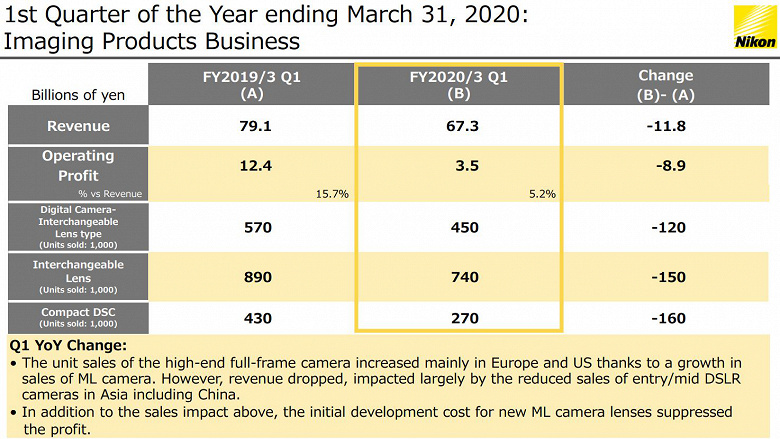 Доход Nikon за год сократился на 14%, операционная прибыль — более чем вдвое